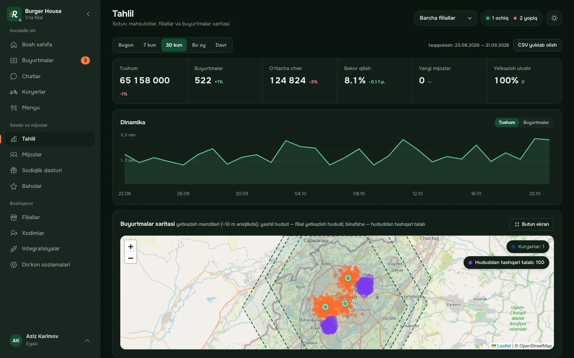 Admin panel, Tahlil sahifasi: tushum grafigi va buyurtmalar xaritasi