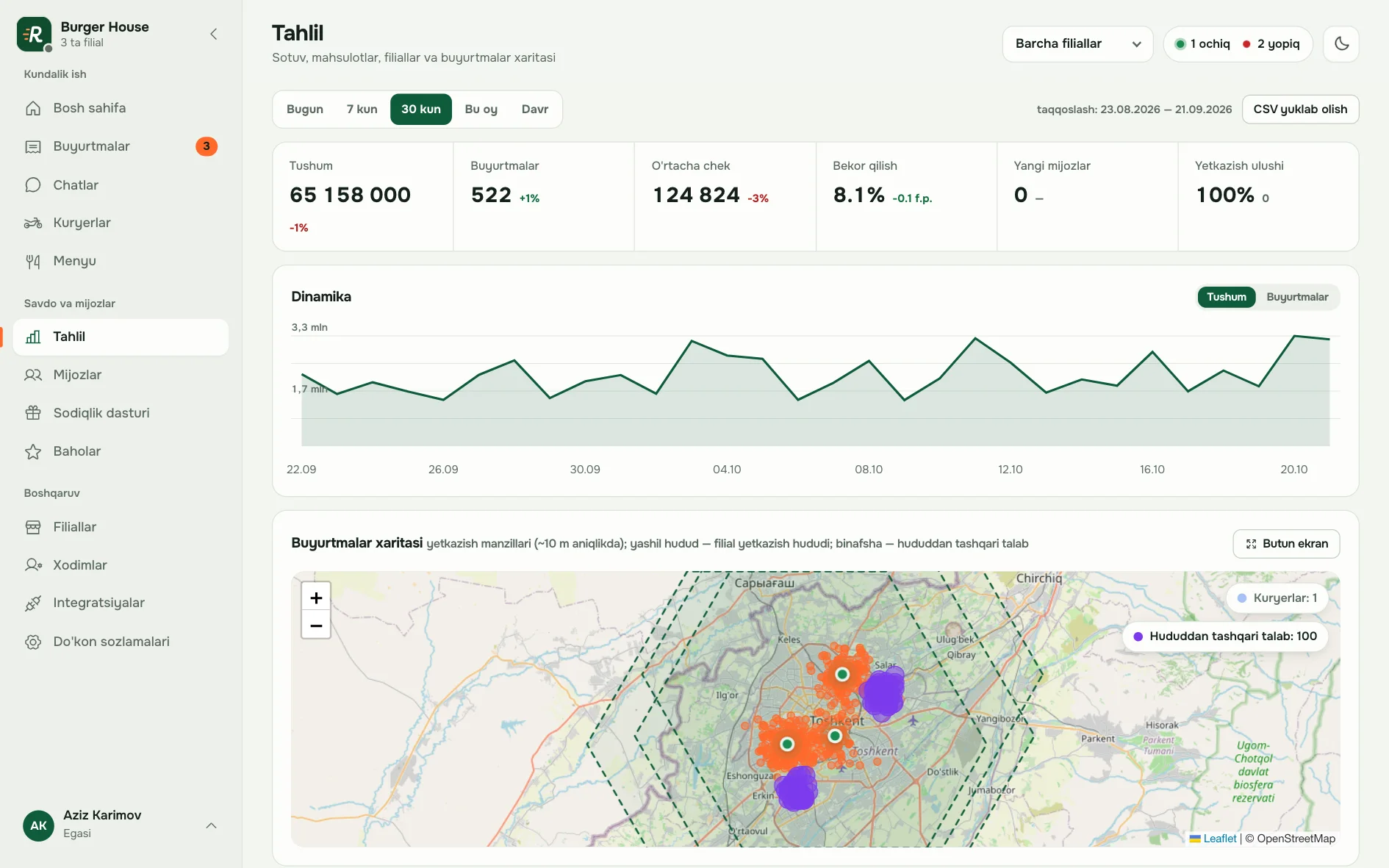 Admin panel, Tahlil sahifasi: tushum grafigi va buyurtmalar xaritasi